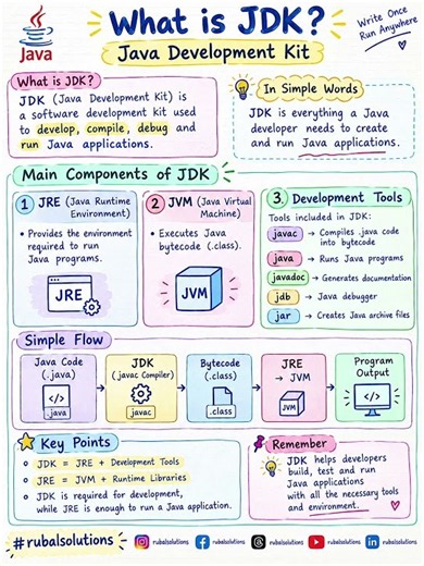 ☕ What is JDK ?