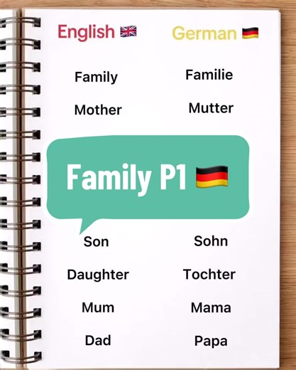 Familie part 1 🇩🇪 #german #learngerman #languagelearning #germanteacher #vocabulary #deutschlernen #deutsch #germanwords #deutschland
