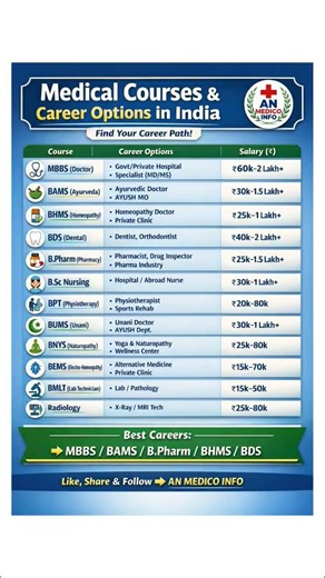 Medical Courses & Career Options in India | Best Doctor, Pharmacy, Nursing & AYUSH Careers