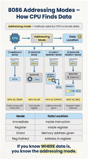 8086 Addressing Modes Explained | Easy Trick to Remember | Microprocessor
