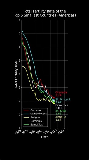 Top 5 Smallest American Countries by Total Fertility Rate #datavisualization