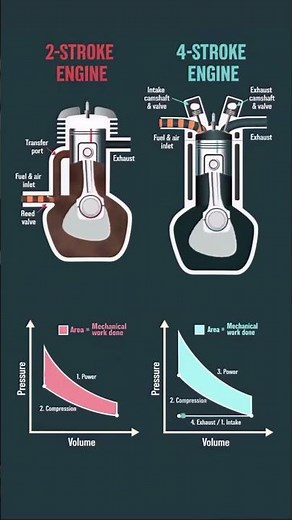 How they compare 2 vs 4 stroke engine ⁉️🔥 #carfanatic