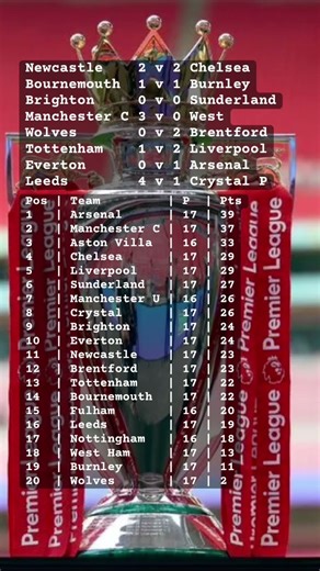 ⚽ Arsenal stay top as Leeds hit four & Wolves sink deeper – Premier League table after GW17