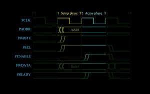 AMBA-APB总线-无等待写入