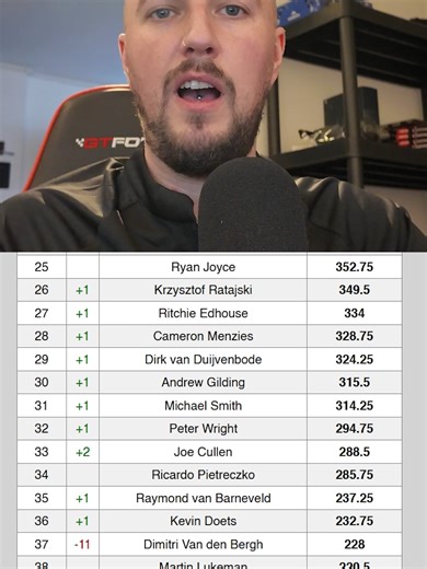 PDC World Rankings Update: Luke Littler Triumphs at UK Open