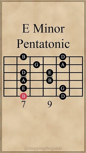 All 5 Positions of the E Minor Pentatonic Scale #guitarlesson