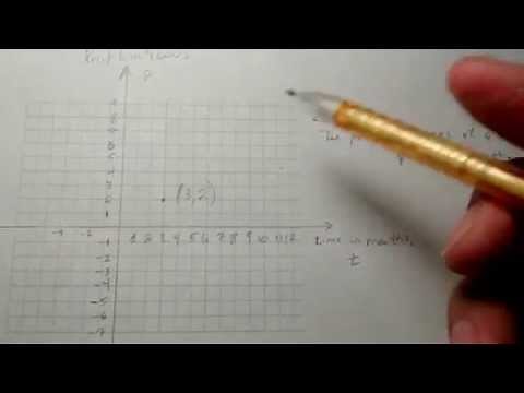 Vertical Intercept - How to Find it Given Slope & A Point on the Line