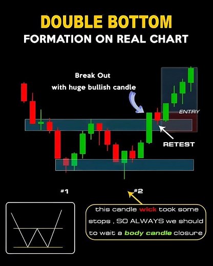"Double Bottom Pattern 🔥 Powerful Trading Strategy | 90% Winning Chart Setup Explained"