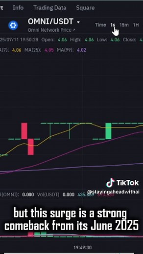 Omni Network (OMNI) Coin Surges 156% in 24 Hours! 🚀 WHY??? Is It Back?? #OMNICOIN #CRYPTO #CRYPTOCOIN