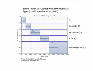 CME SCORE Scale: Typification System Based on Speed