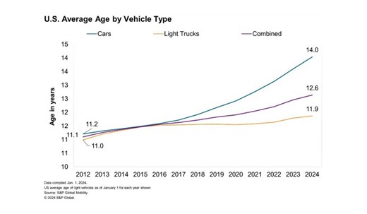 Average Age of Vehicles in the US Continues to Rise