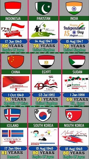 Independence Days By Countries | Important Days By Countries Comparison