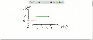 Suppose an object moves along a line at 15 m / s, for 0 ≤t<2 and at 25 m / s, for 2 ≤t ≤5, where t is measured in seconds. Sketch the graph of the velocity function and find the displacement of the object for 0 ≤t ≤5. | Numerade