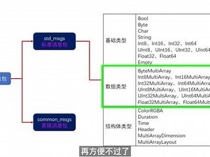 33.ROS 的标准消息包 std_msgs #机器人操作系统 #ROS #教学 #入门 #课程 #教学
