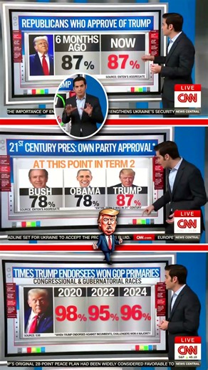 CNN's 📺 Chief Analyst Harry Enten: Trump’s GOP Support Is Still… Like a Rock 🪨