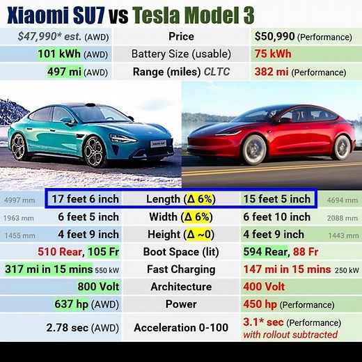 Xiaomi SU7 vs Tesla Model 3 #xiaomisu7 #xiaomiev #xiaomicar
