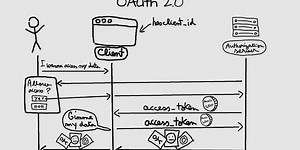 OAuth 2.0 Explained In Simple Terms (With Visuals)