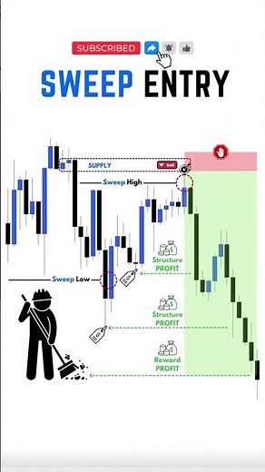 Sweep Entry Strategy Explained | Liquidity Sweep Trading Setup #forex #sweep #entry #strategy