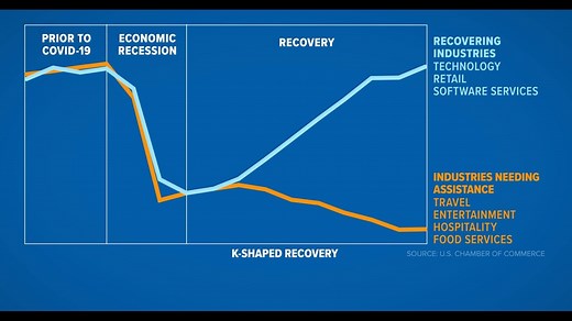 What is a 'K-shaped' economic recovery? | Money Smart