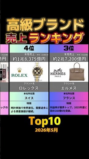 【2026最新】世界一売れている高級ブランドは？売上高ランキングTOP10