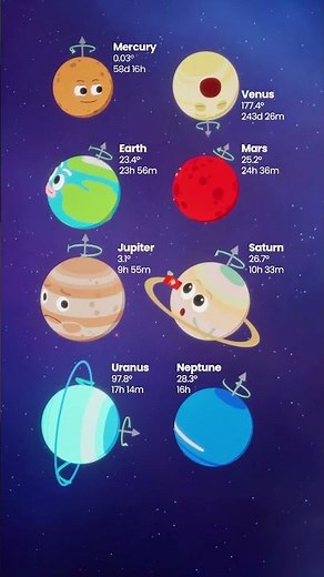 (14s ver) Planetary Axes & Rotation Periods in the Solar System