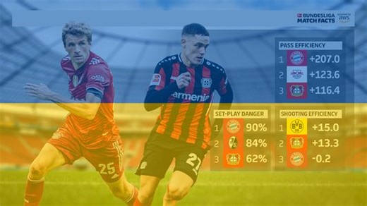 Match Facts comparison: Bayern Munich vs. Bayer Leverkusen