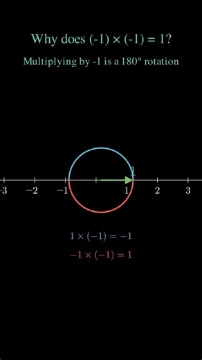 Visual Proof: Why (-1) \\times (-1) = 1 | Why Negative Times Negative is Positive?