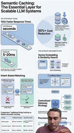 Stop Wasting LLM Calls: Use Semantic Caching