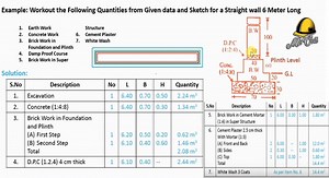Calculate Quantity of Straight Wall | Quantity Surveying