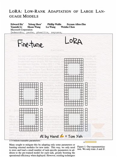 How does LoRA make fine-tuning efficient (fewer parameters)? This animation is to show you. Pay attention to the number of red cells. On the left, a regular fine-tune would involve 10x10=100 trainable parameters to update the original weight matrix.. On the right, LoRA reduces to two smaller (low-rank) matrices, A and B, each has only 20 trainable parameters, together 40 trainable parameters, a 60% reduction. When weight matrices are larger in real-world applications, this reduction is even more