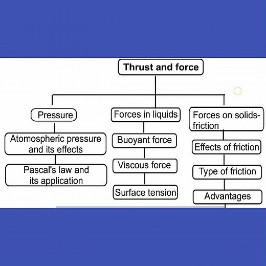 8th Std - Science |Unit 2 - Force and Pressure | Mind Map