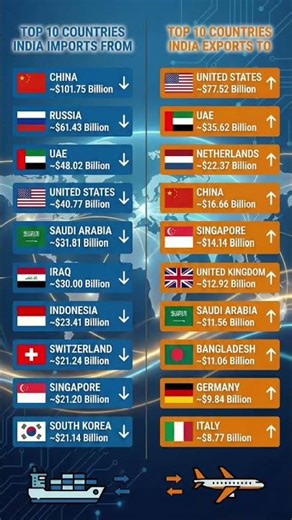 Who Controls India’s Trade? 😱 Top Import vs Export Countries Revealed! 🤯 #IndiaRising #Geopolitics