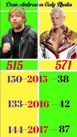 Dean Ambrose vs Cody Rhodes who win most matches #wwe