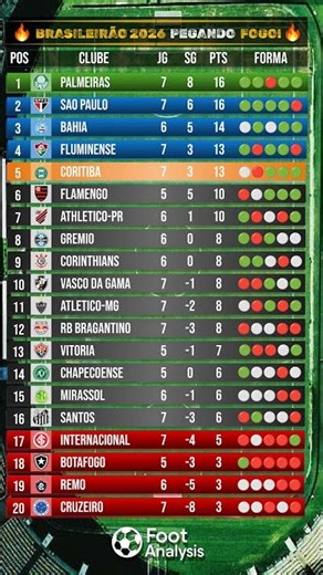 Palmeiras regains the lead on goal difference! Check out the Brasileirão standings after Round 7 🔥