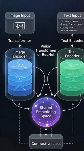 Zero shot learning, Contrastive Image Pretraining Model OpenAI CLIP