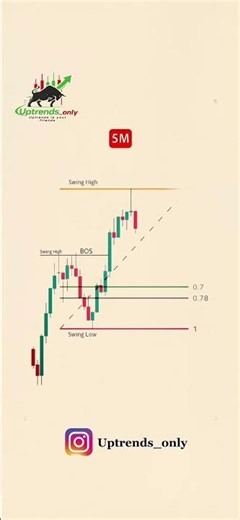 📈 Fibonacci Retracement Scalping on 5-Min Chart 🎯