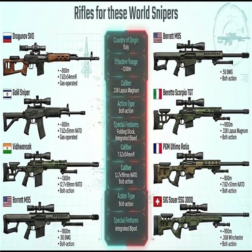 World’s Most Powerful Sniper Rifles Compared | SVD, Barrett M95, Beretta & More