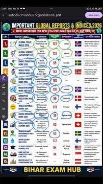 Top Important Global Indexes 2026 | BPSC 72nd | UPSC | SSC | Current Affairs in 1 Minute