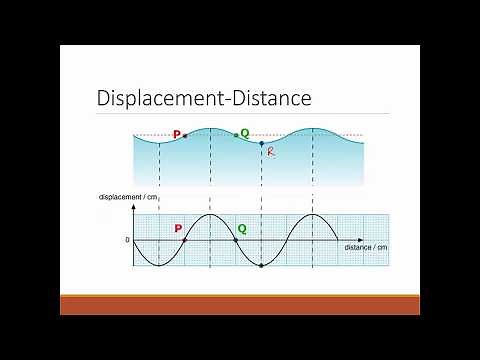 Difference between displacement-distance and displacement-time graph in waves