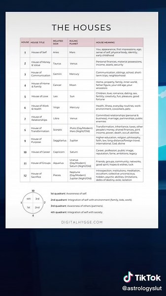 the houses & their meanings 🫶🏾🫶🏾🫶🏾 look at your natal chart (aka birth chart) ‼️🫶🏾 #DidYouYawn #astrology #housesastrology #zodiacsigns #aquarius #fyp #viral #trending #xyzbca #astrologyslut #astrologyhouses #greenscreensticker