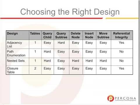 Models for #Hierarchical Data in #SQL and PHP - Bill Karwin - #MySQL Tutorial