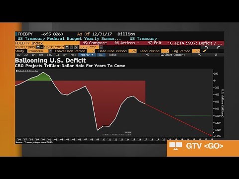 CBO Sees U.S. Budget Deficit Ballooning to $1 Trillion By 2020