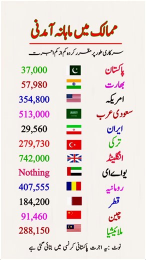 Monthly Income in Different Countries (Overseas Earning Comparison) #didyouknow