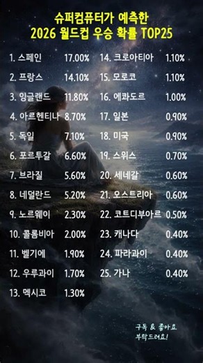 슈퍼컴퓨터가 예측한 2026 월드컵 우승 확률 TOP25! 1위는 메시의 나라가 아니다? #2026월드컵 #월드컵우승확률 #축구슈퍼컴퓨터 #옵타예측 #해외축구