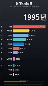 올리브 생산량 순위 변화를 짧고 직관적으로 정리했습니다. #shorts