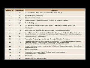Where are the fuses located in the Citroën C1?
