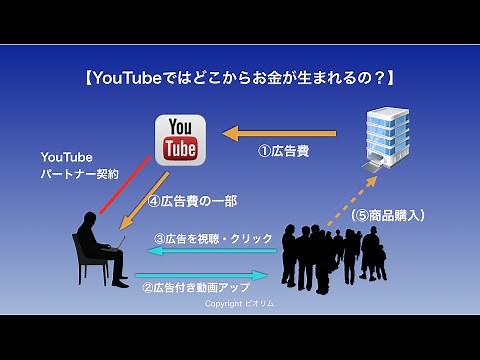 YouTubeの広告収入発生の仕組みと広告の種類一覧！どこからお金が生み出される？