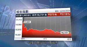 恒指兩連跌失守10天及20天線　一周計微跌2點 - 有線寬頻 i-CABLE