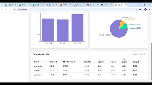 Day 104: Building Cost Allocation and Usage Reporting