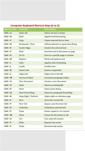 Computer Keyboard Shortcut Keys A to Z
